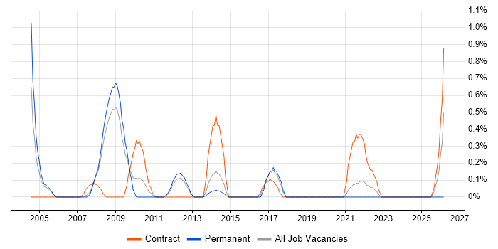 Def Stans job vacancy trend in Basingstoke