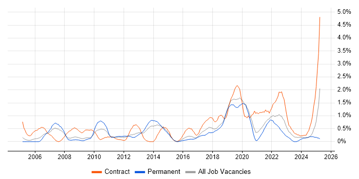 Job vacancy trend for Defect Management in Basingstoke