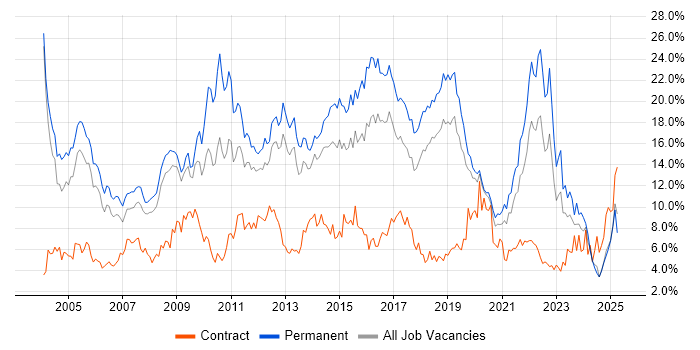 Job vacancy trend for Degree in Basingstoke Job vacancy trend for Degree in Basingstoke