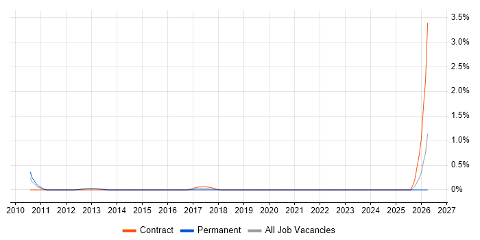 Delivery Director job vacancy trend in Basingstoke
