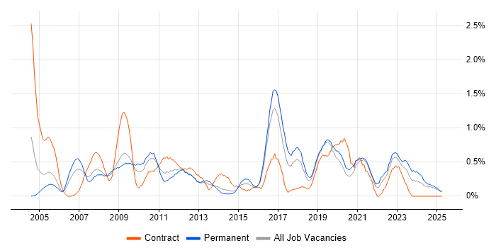 Job vacancy trend for Dell in Basingstoke Job vacancy trend for Dell in Basingstoke