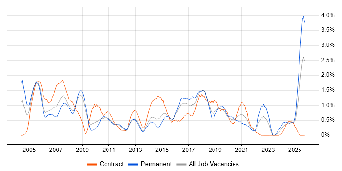 Design Engineer job vacancy trend in Basingstoke