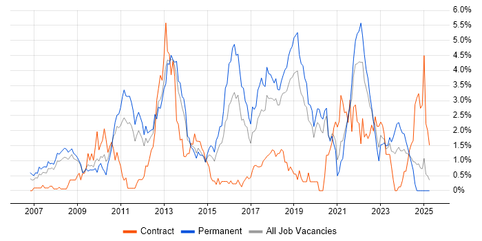 Job vacancy trend for Design Patterns in Basingstoke