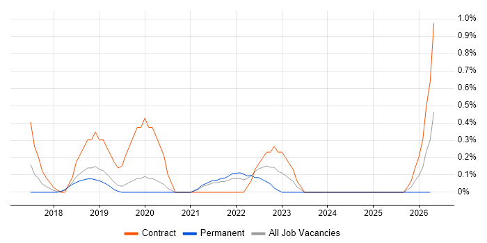Design Thinking job vacancy trend in Basingstoke