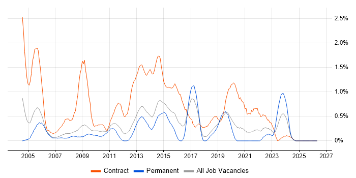 Desktop Engineer job vacancy trend in Basingstoke