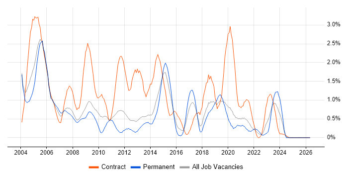 Desktop Support job vacancy trend in Basingstoke