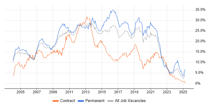 Job vacancy trend for Developer in Basingstoke