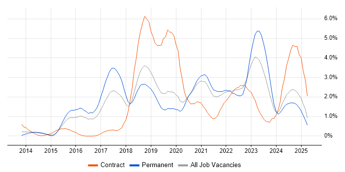 Job vacancy trend for DevOps Engineer in Basingstoke
