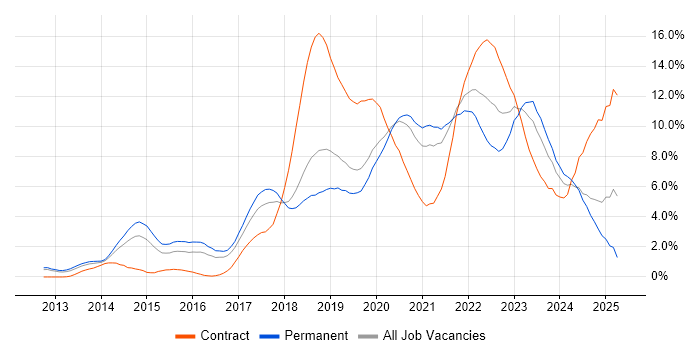 Job vacancy trend for DevOps in Basingstoke
