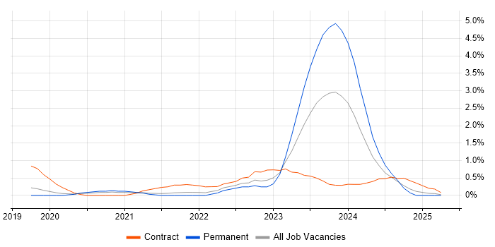 Job vacancy trend for DevSecOps in Basingstoke Job vacancy trend for DevSecOps in Basingstoke