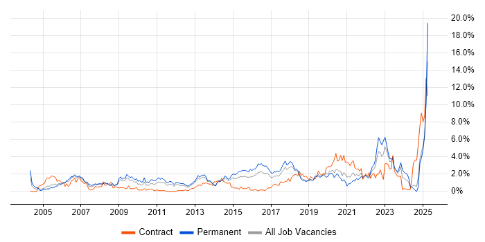 Job vacancy trend for DHCP in Basingstoke
