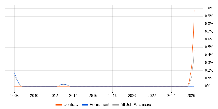 Digital Engineer job vacancy trend in Basingstoke