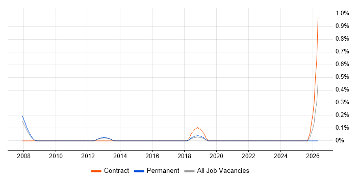 Digital Engineering job vacancy trend in Basingstoke