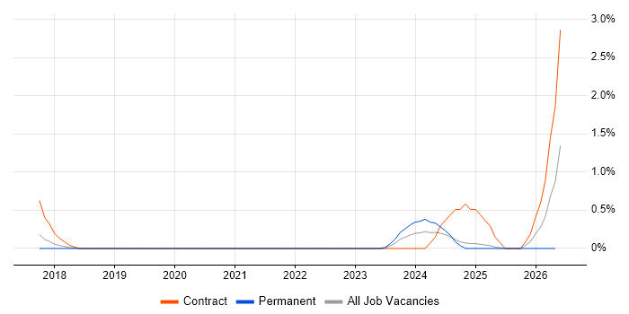 Digital Innovation job vacancy trend in Basingstoke