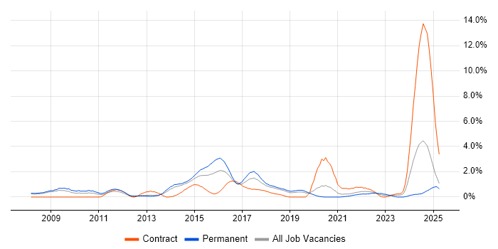 Job vacancy trend for Digital Marketing in Basingstoke