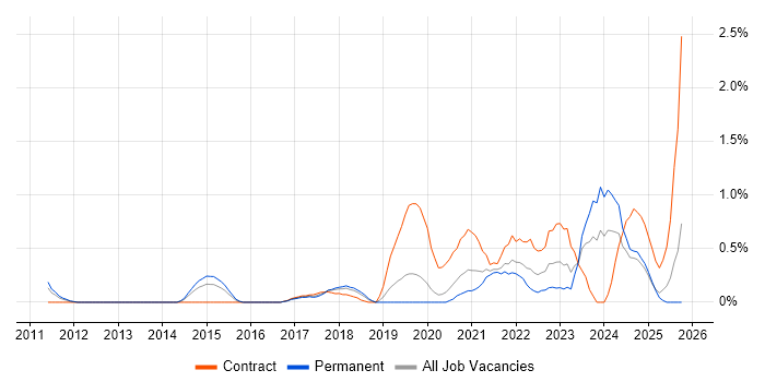 Digital Strategy job vacancy trend in Basingstoke