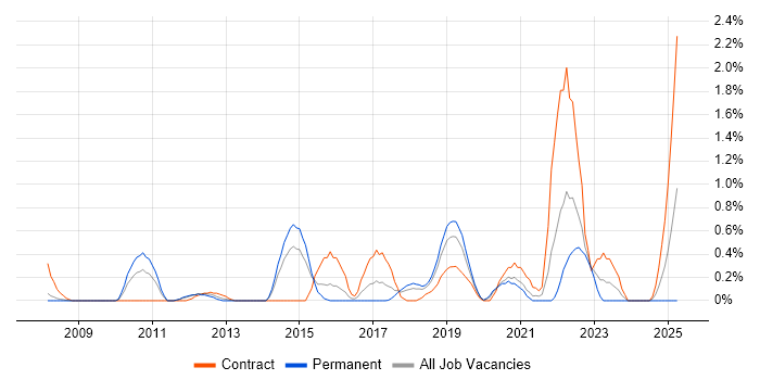 Job vacancy trend for Dimensional Modelling in Basingstoke