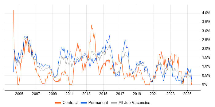 Job vacancy trend for Disaster Recovery in Basingstoke Job vacancy trend for Disaster Recovery in Basingstoke