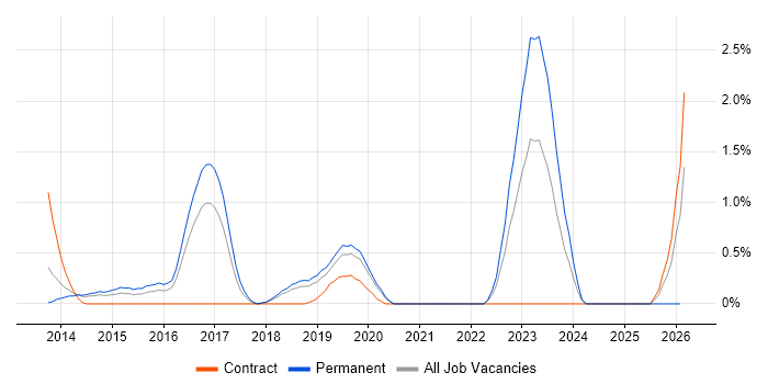 Distributed Denial-of-Service job vacancy trend in Basingstoke