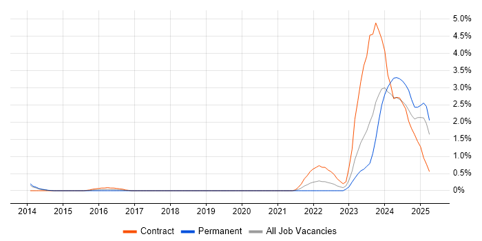 Job vacancy trend for DMVPN in Basingstoke