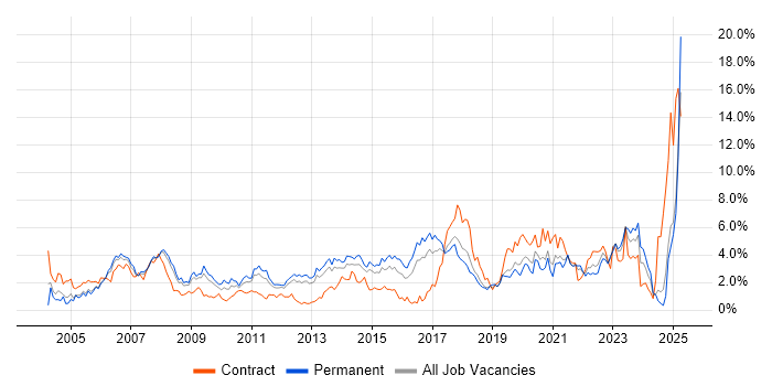 Job vacancy trend for DNS in Basingstoke Job vacancy trend for DNS in Basingstoke