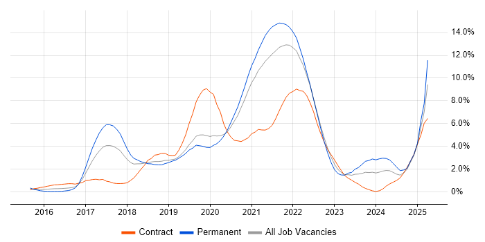 Job vacancy trend for Docker in Basingstoke Job vacancy trend for Docker in Basingstoke
