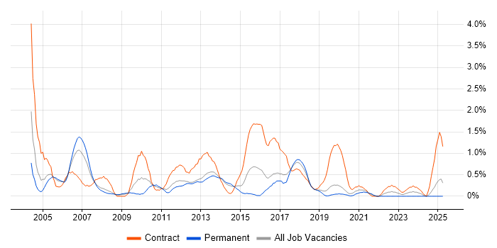 Job vacancy trend for Document Management in Basingstoke