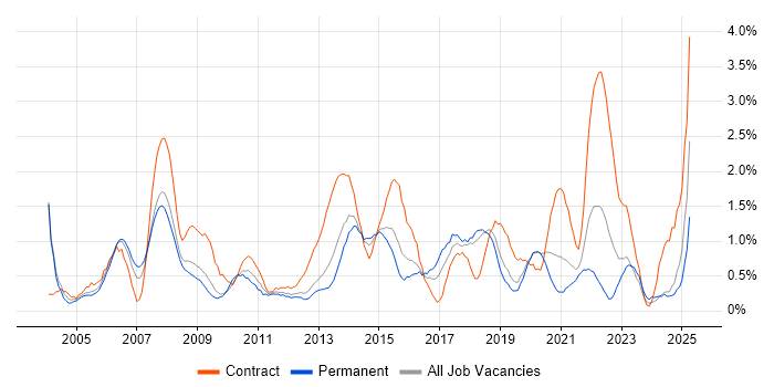 Job vacancy trend for Documentation Skills in Basingstoke