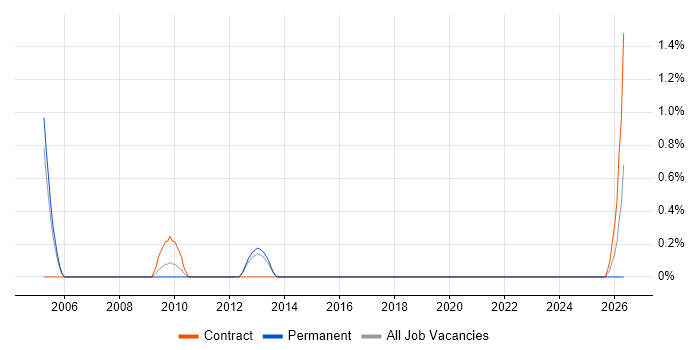 Documentum Architect job vacancy trend in Basingstoke