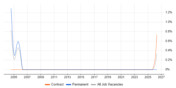 Documentum Developer job vacancy trend in Basingstoke