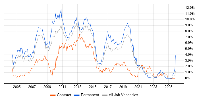 .NET Developer job vacancy trend in Basingstoke