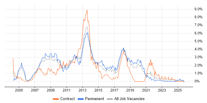 .NET Framework job vacancy trend in Basingstoke