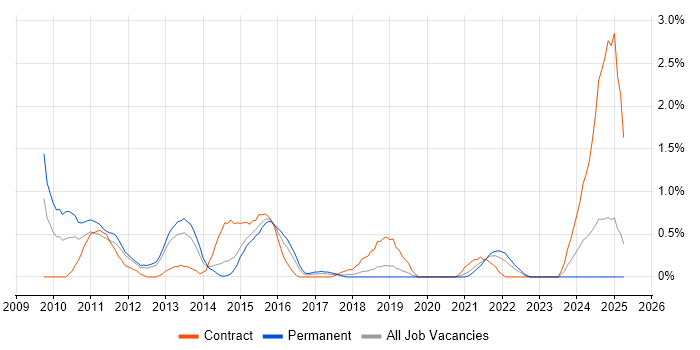Job vacancy trend for Drupal in Basingstoke