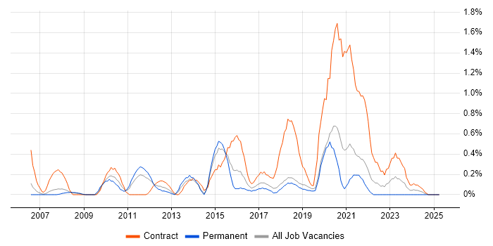 Job vacancy trend for Due Diligence in Basingstoke Job vacancy trend for Due Diligence in Basingstoke