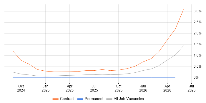 DV Cleared Java Developer job vacancy trend in Basingstoke