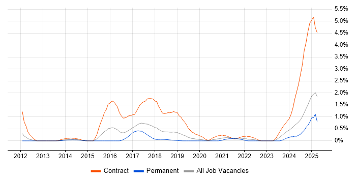 Job vacancy trend for DV Cleared Network Engineer in Basingstoke