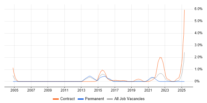 Job vacancy trend for DV Cleared Project Manager in Basingstoke