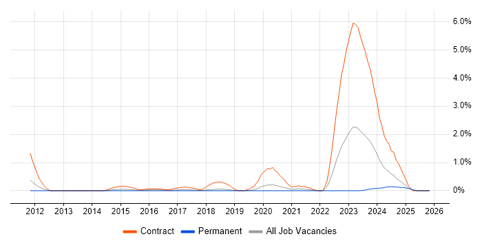 DV Cleared Test Analyst job vacancy trend in Basingstoke