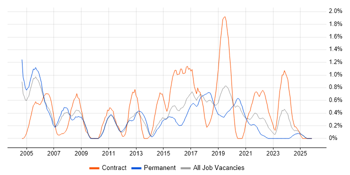 DWDM job vacancy trend in Basingstoke