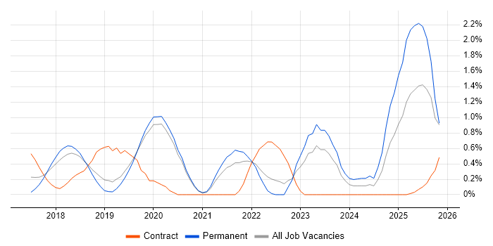 Dynamics 365 job vacancy trend in Basingstoke