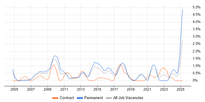Job vacancy trend for Dynamics CRM in Basingstoke Job vacancy trend for Dynamics CRM in Basingstoke