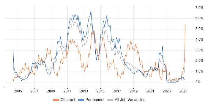 Job vacancy trend for E-Commerce in Basingstoke