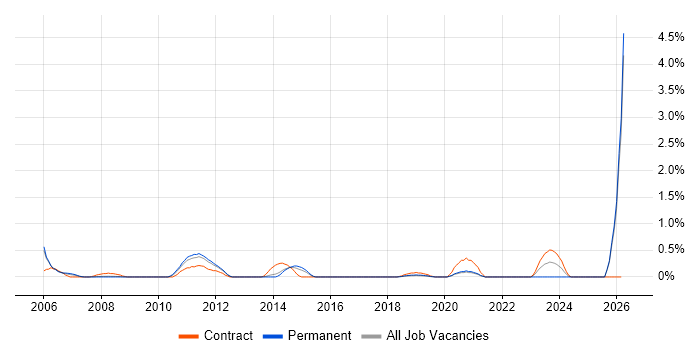 e-Learning job vacancy trend in Basingstoke