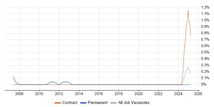 Job vacancy trend for EAM in Basingstoke