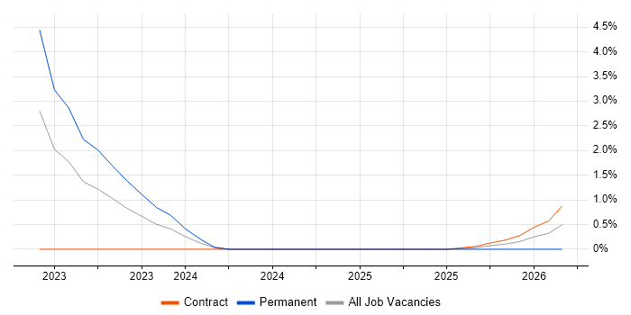 Edge Computing job vacancy trend in Basingstoke