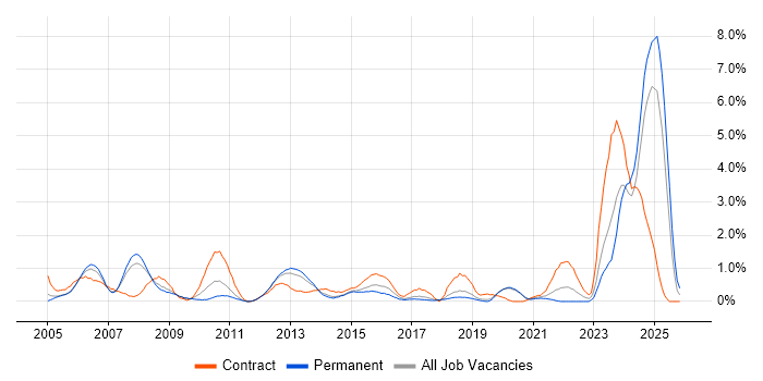 EIGRP job vacancy trend in Basingstoke