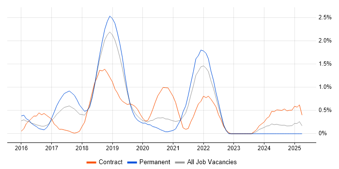 Job vacancy trend for Elastic Stack in Basingstoke