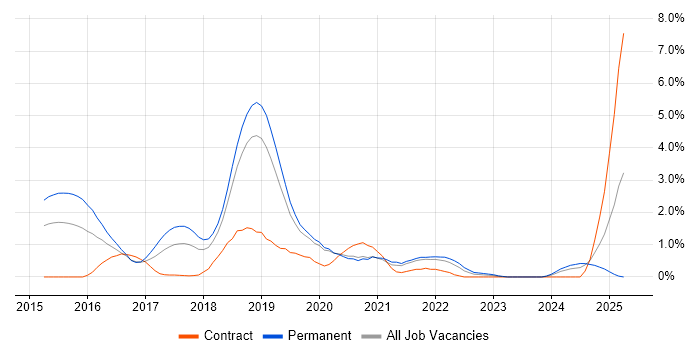Job vacancy trend for Elasticsearch in Basingstoke