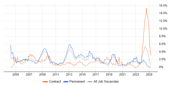 Job vacancy trend for Electronics in Basingstoke Job vacancy trend for Electronics in Basingstoke