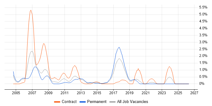 Embedded C job vacancy trend in Basingstoke